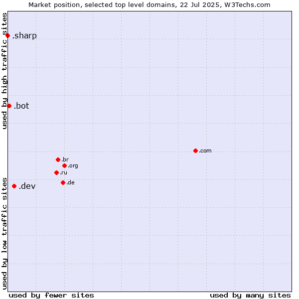 Market position of .dev (Dev, projects in development) vs. .bot (Bot, short for (software) robot.) vs. .sharp (Sharp brand)
