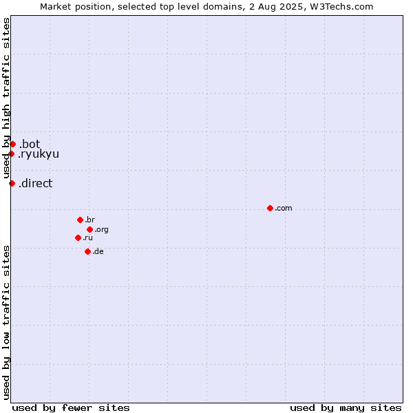 Market position of .bot (Bot, short for (software) robot.) vs. .direct (Direct) vs. .ryukyu (Ryukyu, region of Okinawa, Japan)