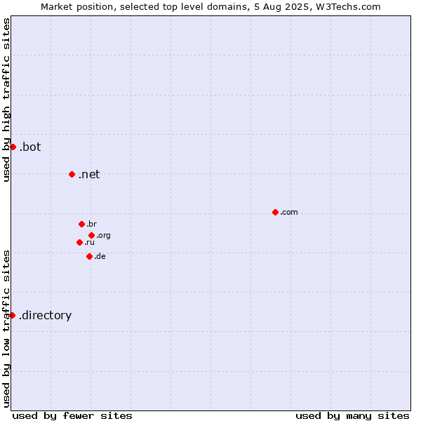 Market position of .net (Network providers) vs. .bot (Bot, short for (software) robot.) vs. .directory (Directory)