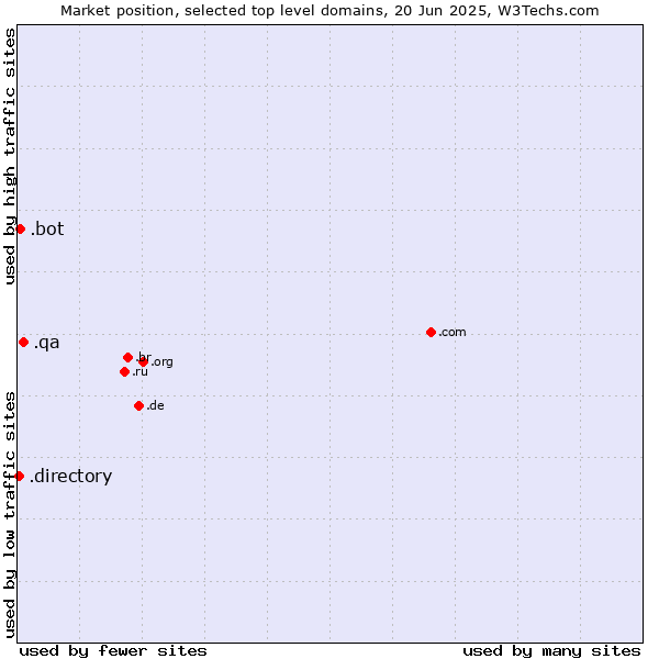 Market position of .qa (Qatar) vs. .bot (Bot, short for (software) robot.) vs. .directory (Directory)