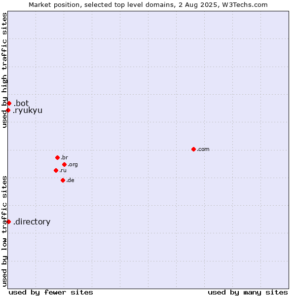 Market position of .bot (Bot, short for (software) robot.) vs. .directory (Directory) vs. .ryukyu (Ryukyu, region of Okinawa, Japan)