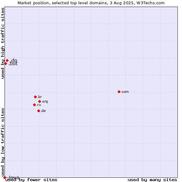 Market position of .do (Dominican Republic) vs. .bot (Bot, short for (software) robot.) vs. .java (Java programming language)