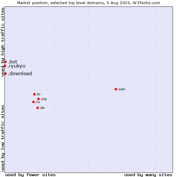 Market position of .download (Download) vs. .bot (Bot, short for (software) robot.) vs. .ryukyu (Ryukyu, region of Okinawa, Japan)
