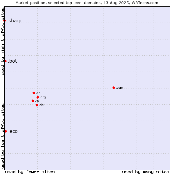 Market position of .eco (Global environmental community) vs. .bot (Bot, short for (software) robot.) vs. .sharp (Sharp brand)