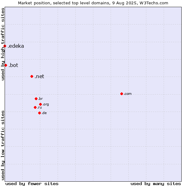 Market position of .net (Network providers) vs. .bot (Bot, short for (software) robot.) vs. .edeka (EDEKA brand)