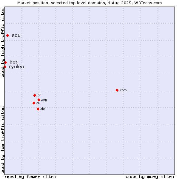 Market position of .edu (United States educational institutes) vs. .bot (Bot, short for (software) robot.) vs. .ryukyu (Ryukyu, region of Okinawa, Japan)