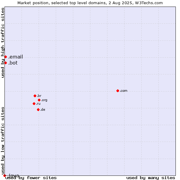 Market position of .email (Email) vs. .bot (Bot, short for (software) robot.) vs. .java (Java programming language)