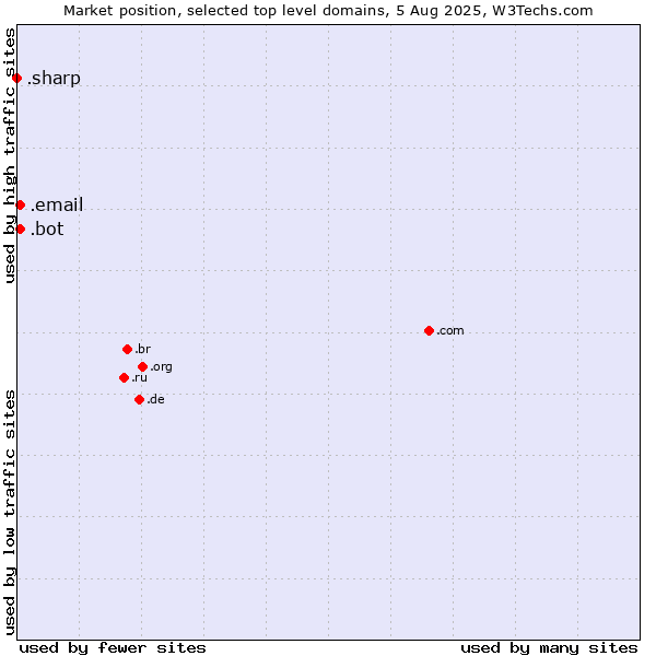 Market position of .email (Email) vs. .bot (Bot, short for (software) robot.) vs. .sharp (Sharp brand)