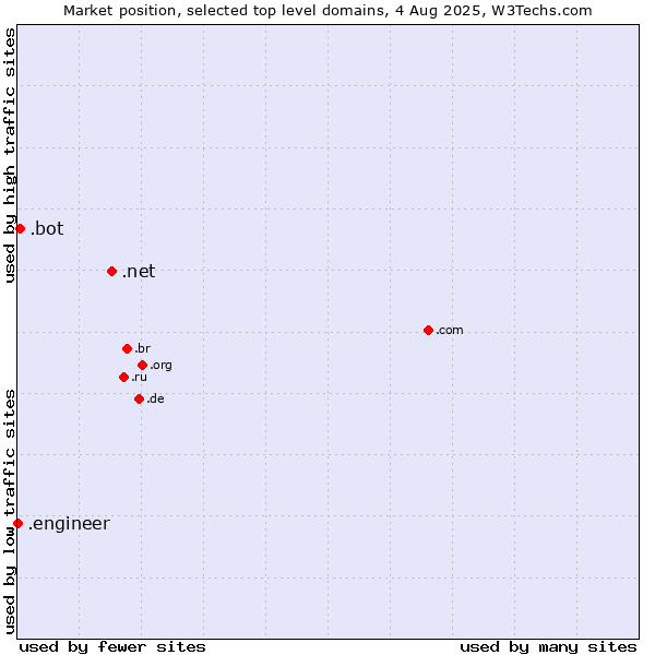 Market position of .net (Network providers) vs. .bot (Bot, short for (software) robot.) vs. .engineer (Engineer)