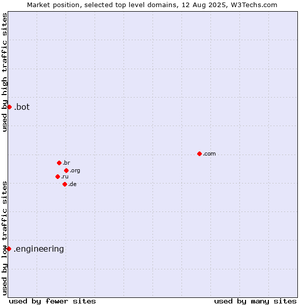 Market position of .bot (Bot, short for (software) robot.) vs. .engineering (Engineering)