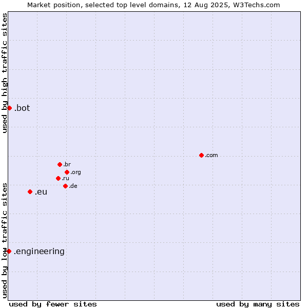 Market position of .eu (European Union) vs. .bot (Bot, short for (software) robot.) vs. .engineering (Engineering)