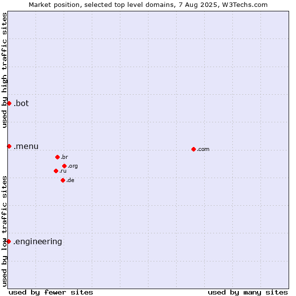 Market position of .menu (Menu) vs. .bot (Bot, short for (software) robot.) vs. .engineering (Engineering)