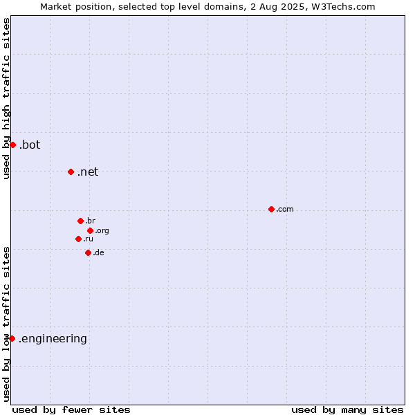 Market position of .net (Network providers) vs. .bot (Bot, short for (software) robot.) vs. .engineering (Engineering)
