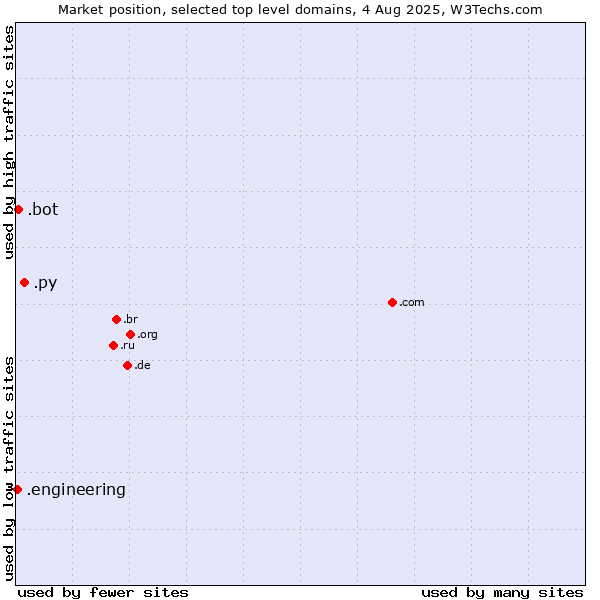 Market position of .py (Paraguay) vs. .bot (Bot, short for (software) robot.) vs. .engineering (Engineering)