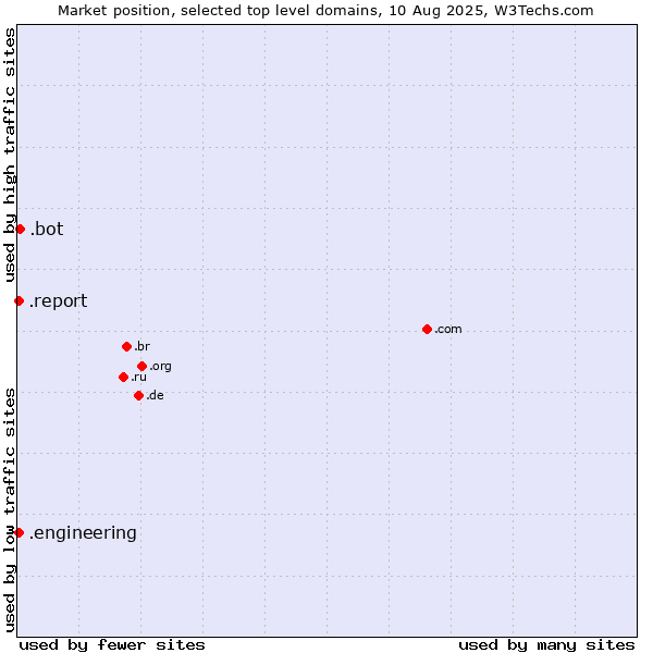 Market position of .bot (Bot, short for (software) robot.) vs. .report (Report) vs. .engineering (Engineering)