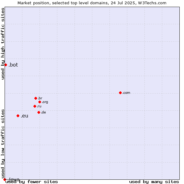 Market position of .eu (European Union) vs. .bot (Bot, short for (software) robot.) vs. .java (Java programming language)
