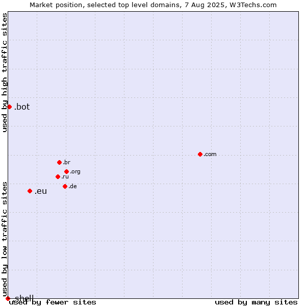 Market position of .eu (European Union) vs. .bot (Bot, short for (software) robot.) vs. .shell (Shell brand)