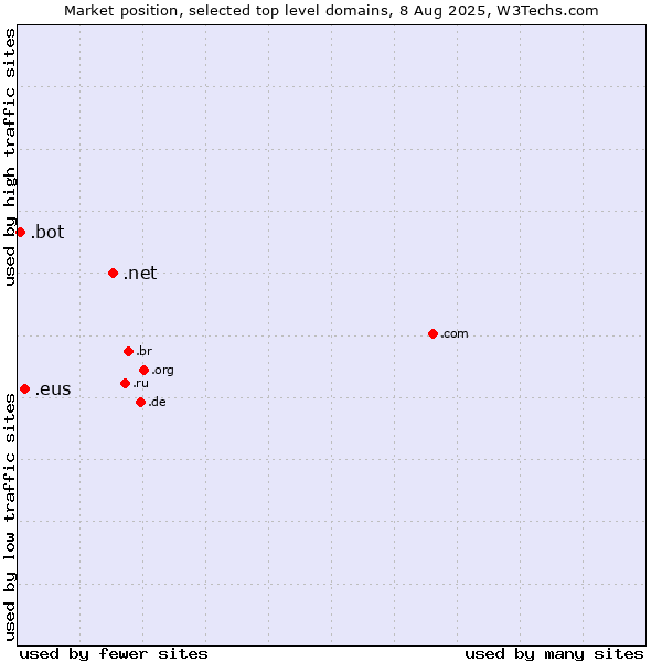 Market position of .net (Network providers) vs. .eus (Basque linguistic and cultural community) vs. .bot (Bot, short for (software) robot.)