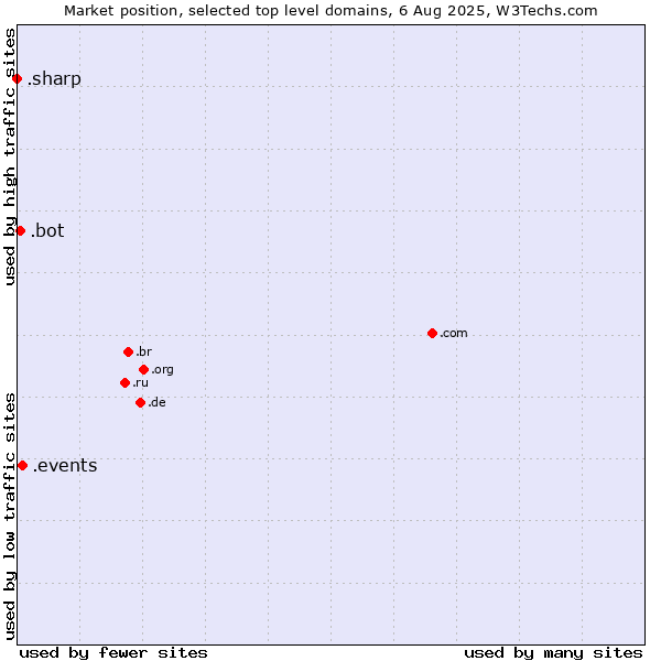Market position of .events (Events) vs. .bot (Bot, short for (software) robot.) vs. .sharp (Sharp brand)