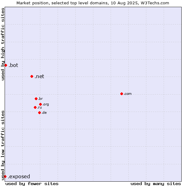 Market position of .net (Network providers) vs. .bot (Bot, short for (software) robot.) vs. .exposed (Exposed)