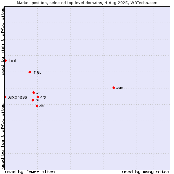 Market position of .net (Network providers) vs. .bot (Bot, short for (software) robot.) vs. .express (Express)