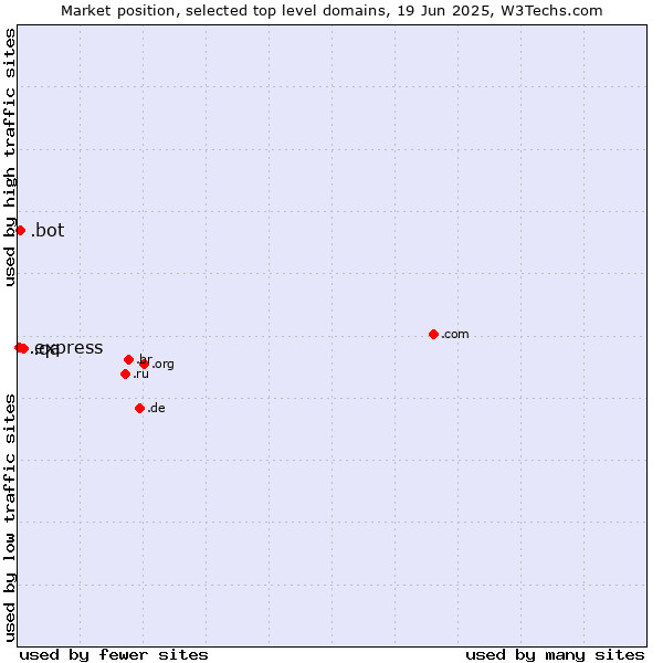 Market position of .qa (Qatar) vs. .bot (Bot, short for (software) robot.) vs. .express (Express)