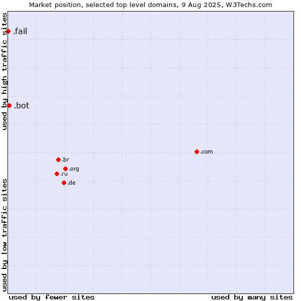 Market position of .bot (Bot, short for (software) robot.) vs. .fail (Fail)