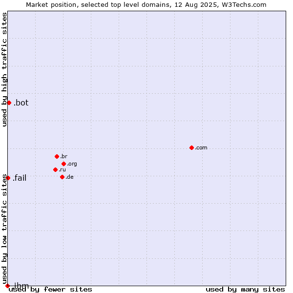 Market position of .bot (Bot, short for (software) robot.) vs. .fail (Fail) vs. .ibm (IBM brand)