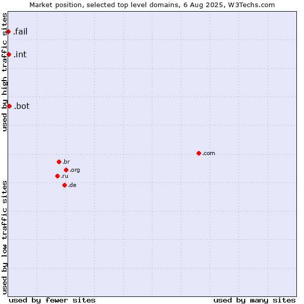 Market position of .bot (Bot, short for (software) robot.) vs. .int (International government treaties) vs. .fail (Fail)