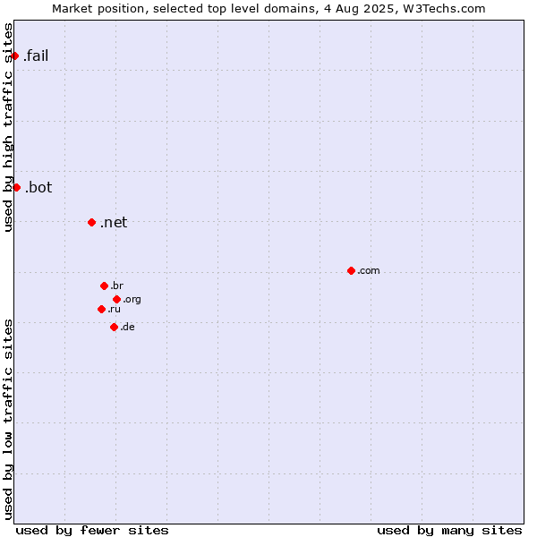 Market position of .net (Network providers) vs. .bot (Bot, short for (software) robot.) vs. .fail (Fail)