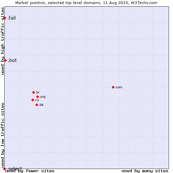 Market position of .bot (Bot, short for (software) robot.) vs. .fail (Fail) vs. .select (Select brand)