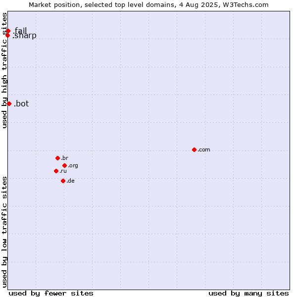 Market position of .bot (Bot, short for (software) robot.) vs. .fail (Fail) vs. .sharp (Sharp brand)