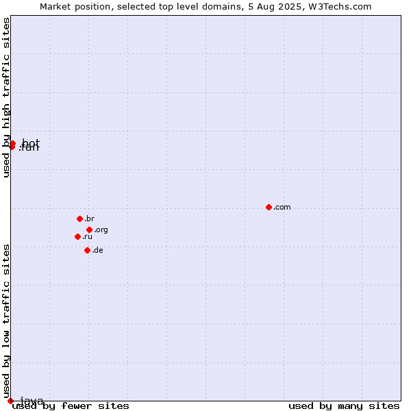 Market position of .bot (Bot, short for (software) robot.) vs. .fan (Fan) vs. .java (Java programming language)