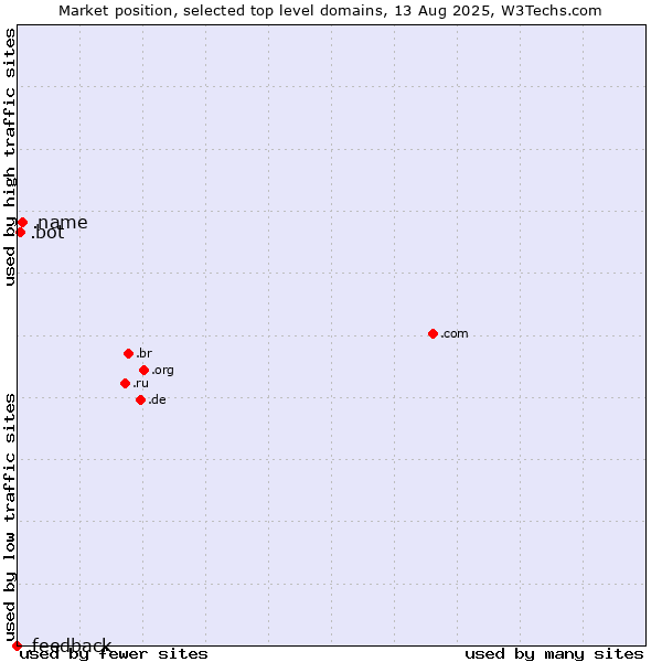 Market position of .name (Individuals) vs. .bot (Bot, short for (software) robot.) vs. .feedback (Feedback)