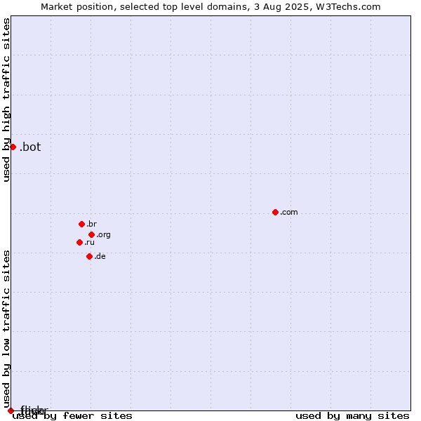 Market position of .bot (Bot, short for (software) robot.) vs. .java (Java programming language) vs. .flickr (Flickr brand)