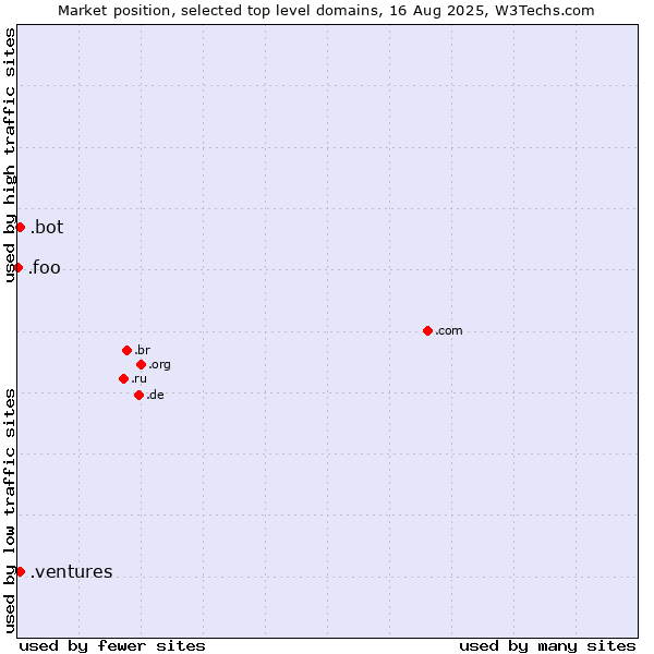 Market position of .ventures (New businesses) vs. .bot (Bot, short for (software) robot.) vs. .foo (Foo, used for prototyping and beta sites)