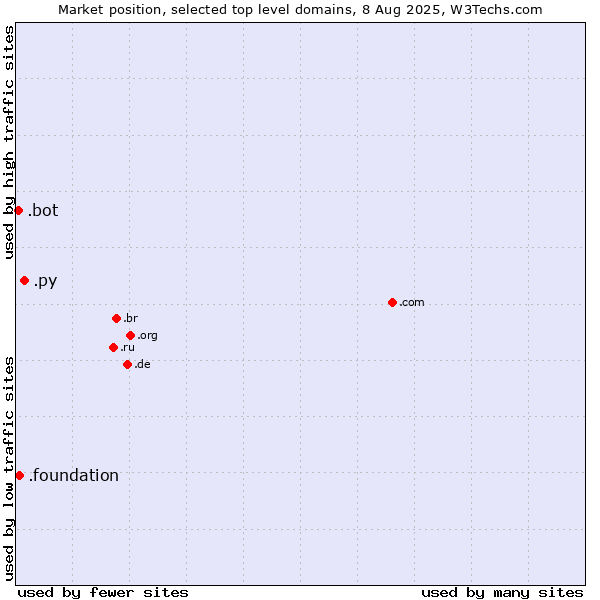 Market position of .py (Paraguay) vs. .foundation (Foundation) vs. .bot (Bot, short for (software) robot.)