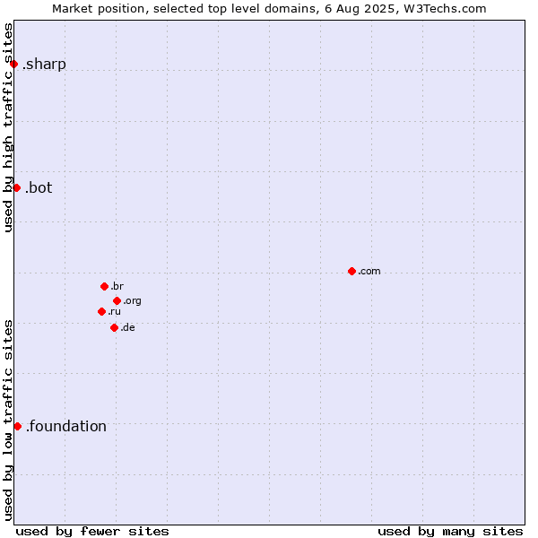 Market position of .foundation (Foundation) vs. .bot (Bot, short for (software) robot.) vs. .sharp (Sharp brand)
