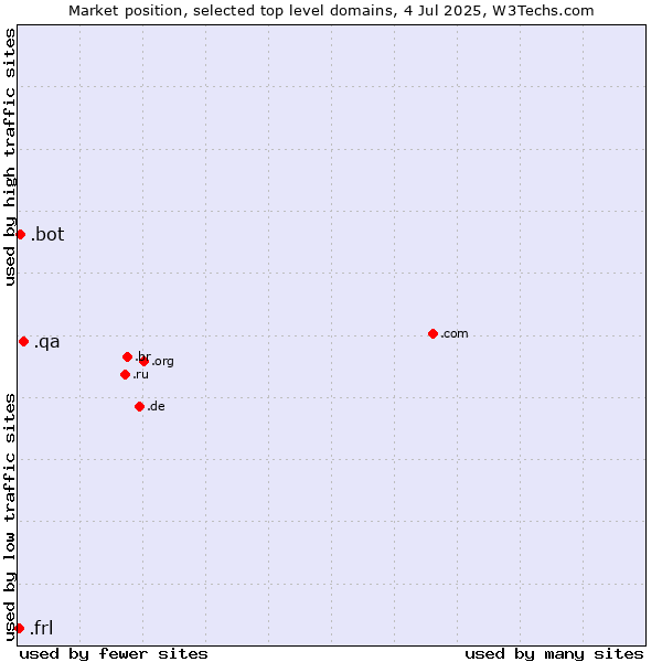 Market position of .qa (Qatar) vs. .bot (Bot, short for (software) robot.) vs. .frl (Frisian community)