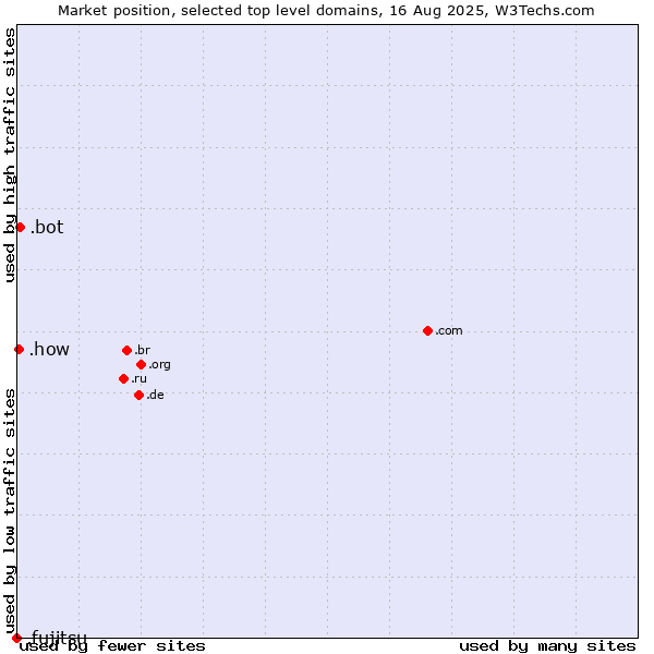 Market position of .bot (Bot, short for (software) robot.) vs. .how (How) vs. .fujitsu (Fujitsu brand)