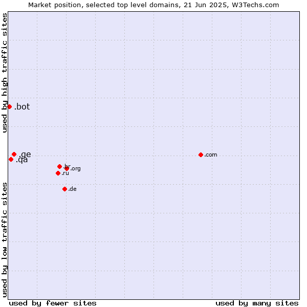 Market position of .ge (Georgia) vs. .qa (Qatar) vs. .bot (Bot, short for (software) robot.)