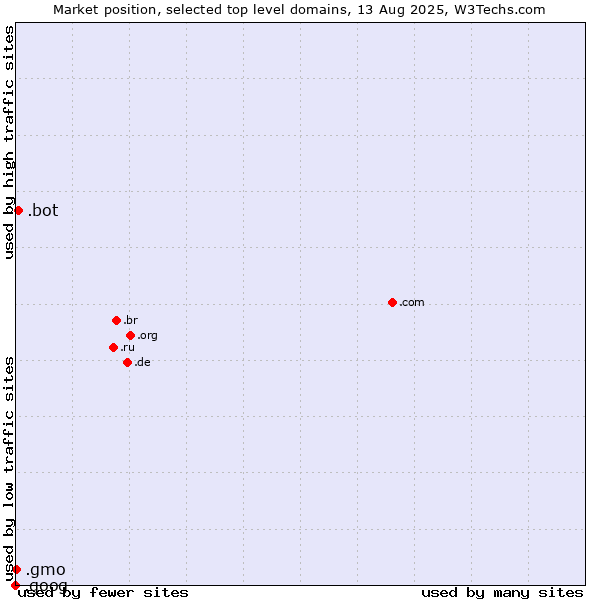 Market position of .bot (Bot, short for (software) robot.) vs. .gmo (GMO Internet brand) vs. .goog (Google brand)