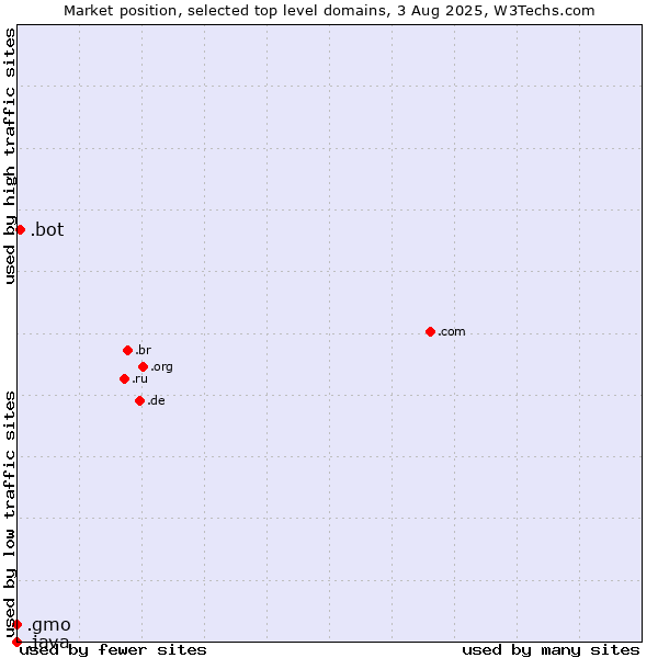 Market position of .bot (Bot, short for (software) robot.) vs. .gmo (GMO Internet brand) vs. .java (Java programming language)