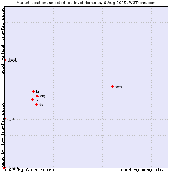 Market position of .bot (Bot, short for (software) robot.) vs. .gn (Guinea) vs. .java (Java programming language)