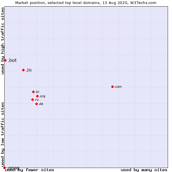 Market position of .in (India) vs. .bot (Bot, short for (software) robot.) vs. .goog (Google brand)
