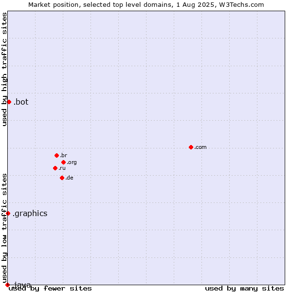 Market position of .bot (Bot, short for (software) robot.) vs. .graphics (Graphics) vs. .java (Java programming language)