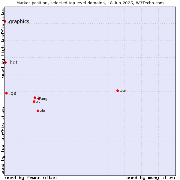 Market position of .qa (Qatar) vs. .bot (Bot, short for (software) robot.) vs. .graphics (Graphics)