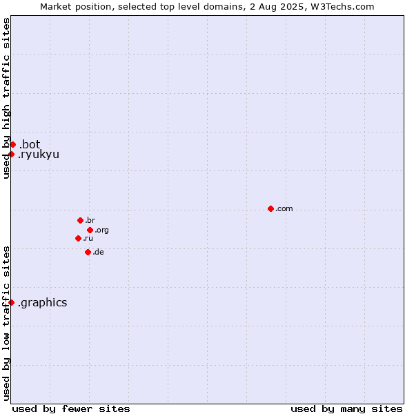 Market position of .bot (Bot, short for (software) robot.) vs. .graphics (Graphics) vs. .ryukyu (Ryukyu, region of Okinawa, Japan)