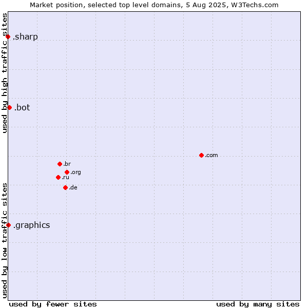 Market position of .bot (Bot, short for (software) robot.) vs. .graphics (Graphics) vs. .sharp (Sharp brand)