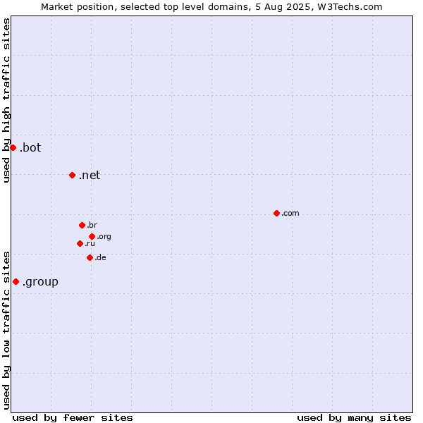 Market position of .net (Network providers) vs. .group (Group) vs. .bot (Bot, short for (software) robot.)